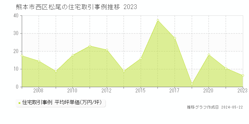 熊本市西区松尾の住宅価格推移グラフ 