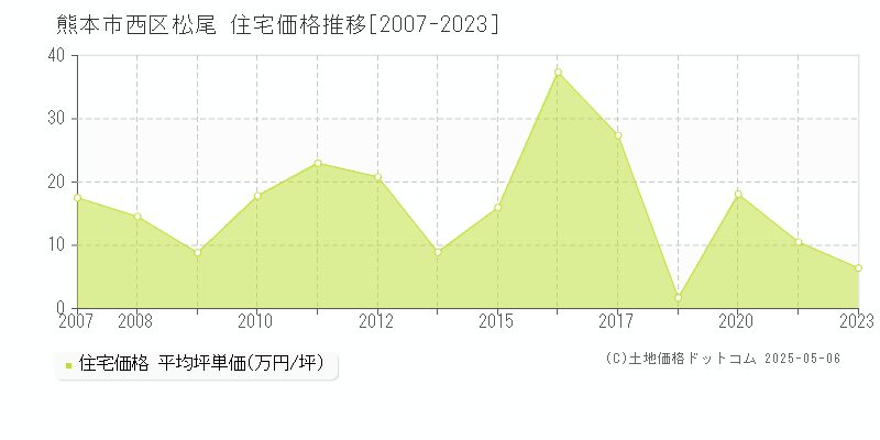 松尾(熊本市西区)の住宅価格推移グラフ(坪単価)[2007-2023年]