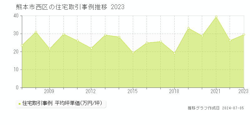 熊本市西区全域の住宅価格推移グラフ 