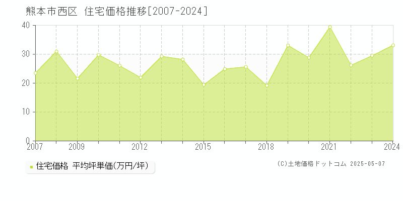 熊本市西区(熊本県)の住宅価格推移グラフ(坪単価)[2007-2024年]