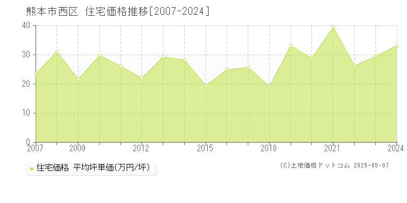 熊本市西区の住宅価格推移グラフ 