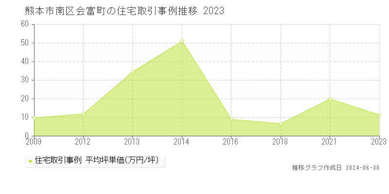 熊本市南区会富町の住宅取引事例推移グラフ 