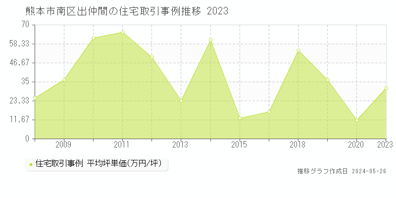 熊本市南区出仲間の住宅価格推移グラフ 