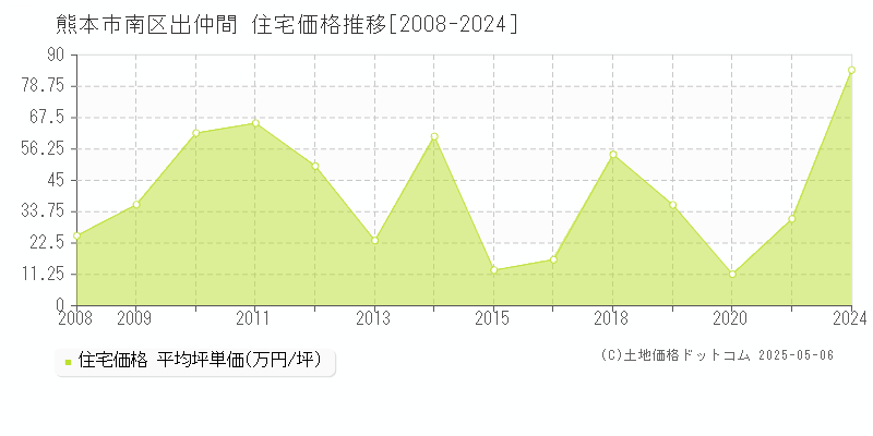 出仲間(熊本市南区)の住宅価格推移グラフ(坪単価)[2008-2024年]