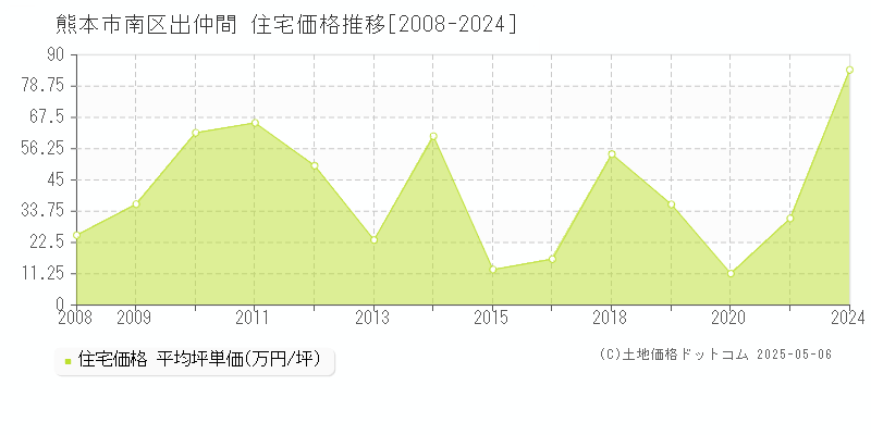 熊本市南区出仲間の住宅価格推移グラフ 