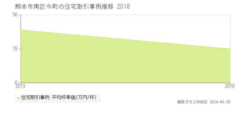 熊本市南区今町の住宅価格推移グラフ 