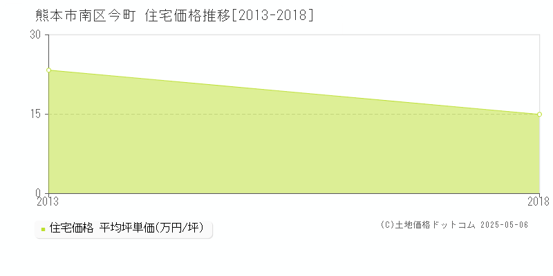 今町(熊本市南区)の住宅価格推移グラフ(坪単価)[2013-2018年]