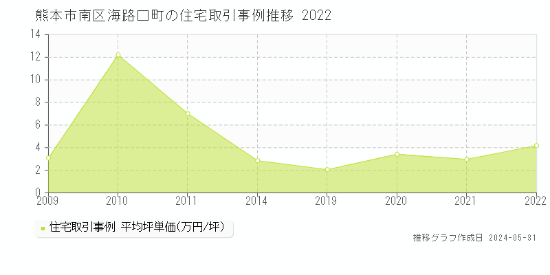 熊本市南区海路口町の住宅取引事例推移グラフ 