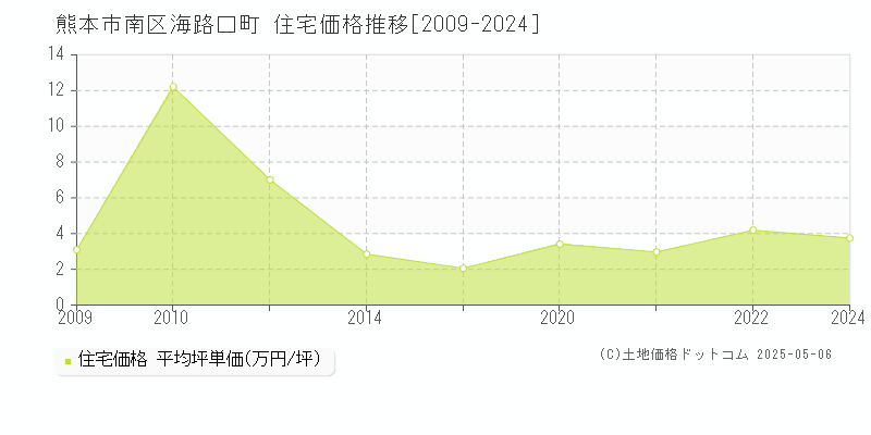 海路口町(熊本市南区)の住宅価格推移グラフ(坪単価)[2009-2024年]