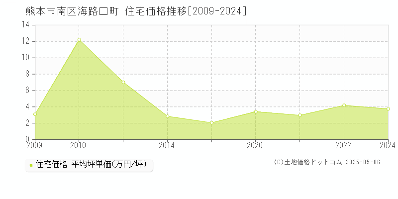 熊本市南区海路口町の住宅価格推移グラフ 