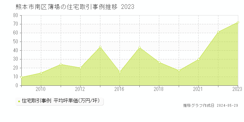 熊本市南区薄場の住宅価格推移グラフ 