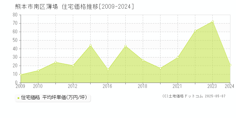 薄場(熊本市南区)の住宅価格推移グラフ(坪単価)[2009-2024年]