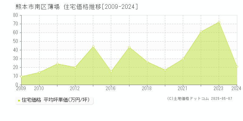 熊本市南区薄場の住宅価格推移グラフ 