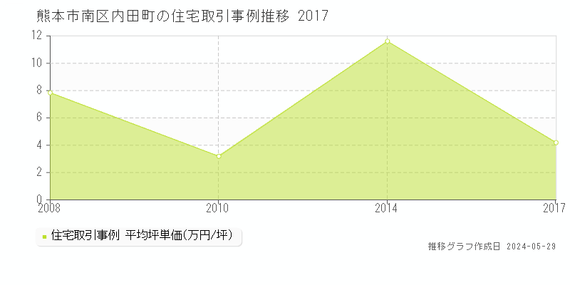 熊本市南区内田町の住宅価格推移グラフ 