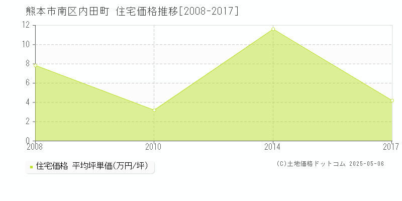 内田町(熊本市南区)の住宅価格推移グラフ(坪単価)[2008-2017年]
