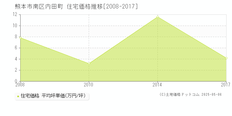 熊本市南区内田町の住宅価格推移グラフ 