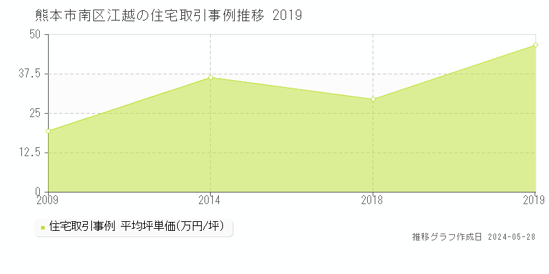 熊本市南区江越の住宅価格推移グラフ 