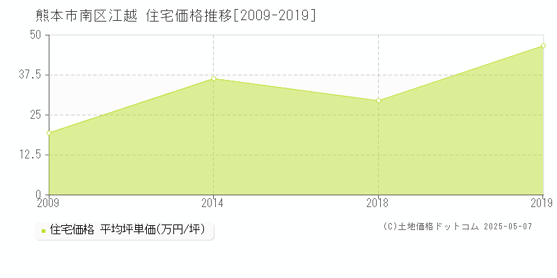 江越(熊本市南区)の住宅価格推移グラフ(坪単価)[2009-2019年]