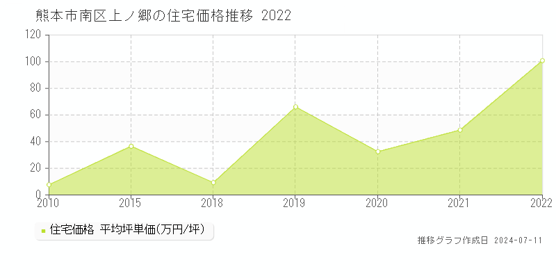 熊本市南区上ノ郷の住宅価格推移グラフ 