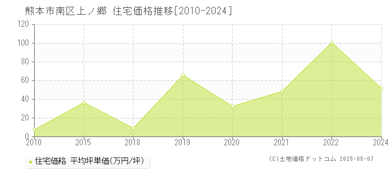 熊本市南区上ノ郷の住宅価格推移グラフ 