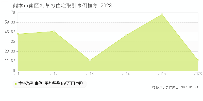 熊本市南区刈草の住宅価格推移グラフ 
