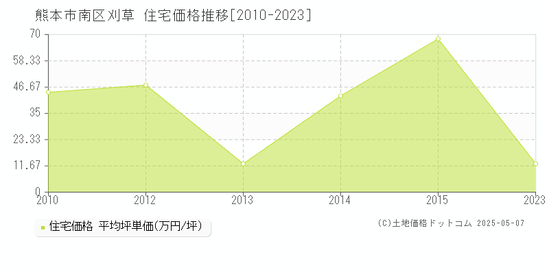 刈草(熊本市南区)の住宅価格推移グラフ(坪単価)[2010-2023年]