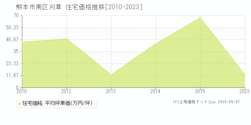 熊本市南区刈草の住宅価格推移グラフ 