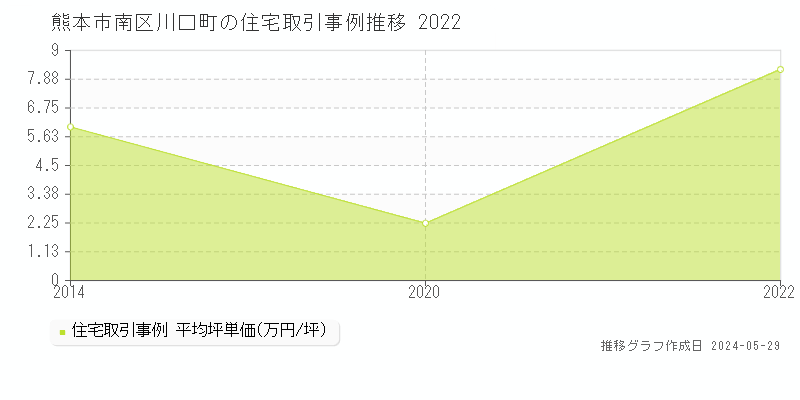 熊本市南区川口町の住宅取引事例推移グラフ 