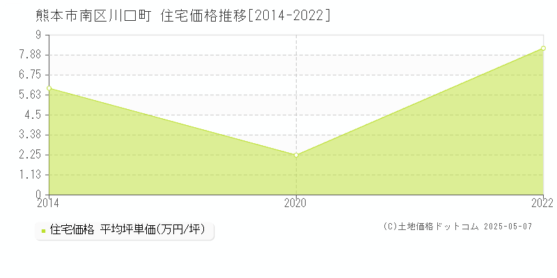 川口町(熊本市南区)の住宅価格推移グラフ(坪単価)[2014-2022年]