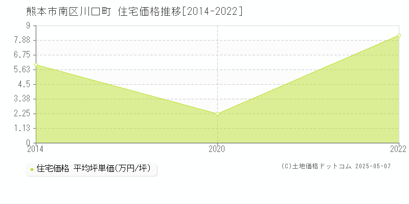 熊本市南区川口町の住宅価格推移グラフ 