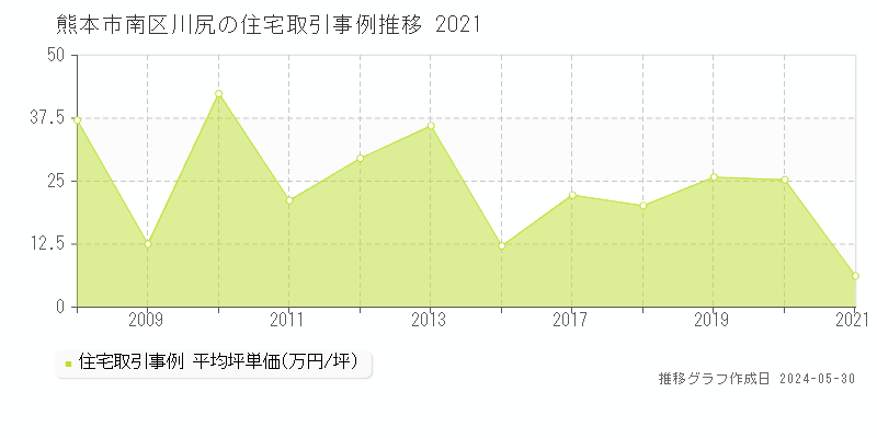 熊本市南区川尻の住宅価格推移グラフ 