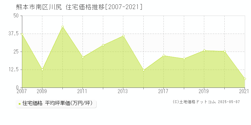 川尻(熊本市南区)の住宅価格推移グラフ(坪単価)[2007-2021年]