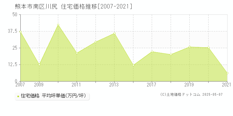 熊本市南区川尻の住宅価格推移グラフ 