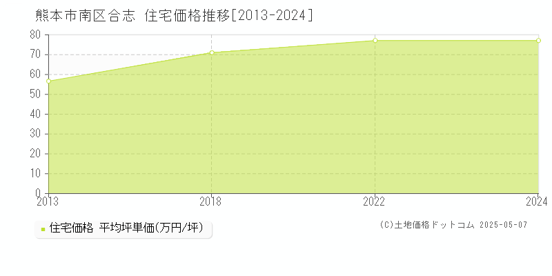 合志(熊本市南区)の住宅価格推移グラフ(坪単価)[2013-2024年]