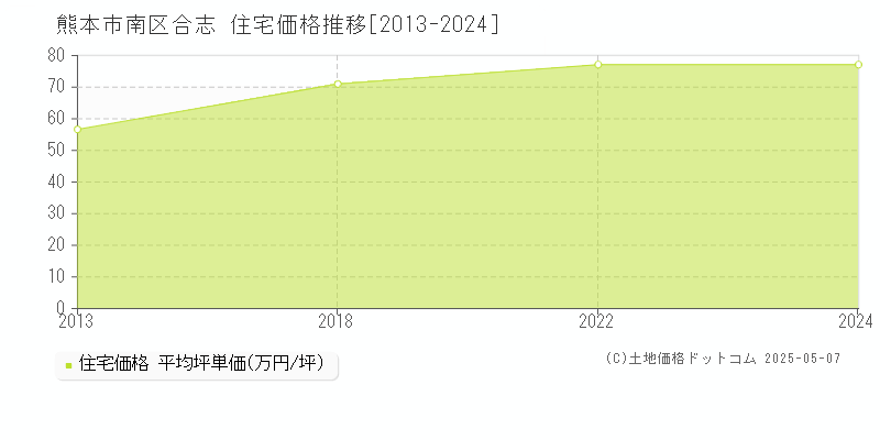 熊本市南区合志の住宅取引事例推移グラフ 