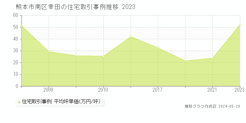 熊本市南区幸田の住宅取引事例推移グラフ 