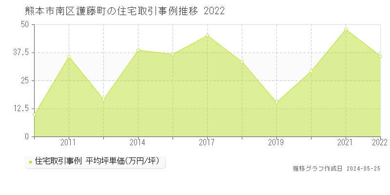 熊本市南区護藤町の住宅価格推移グラフ 