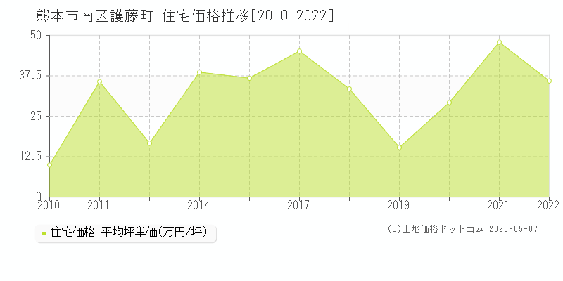 護藤町(熊本市南区)の住宅価格推移グラフ(坪単価)[2010-2022年]