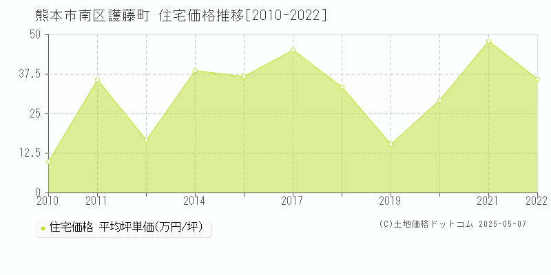 熊本市南区護藤町の住宅価格推移グラフ 