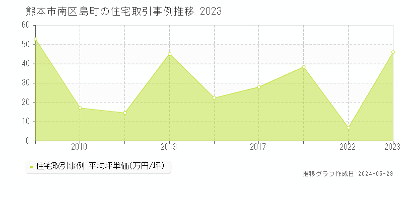 熊本市南区島町の住宅価格推移グラフ 