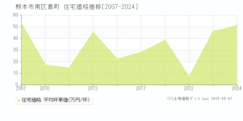 島町(熊本市南区)の住宅価格推移グラフ(坪単価)[2007-2024年]