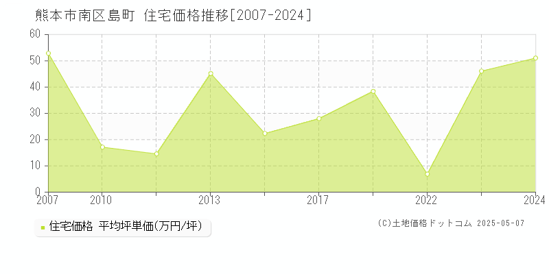 熊本市南区島町の住宅取引事例推移グラフ 