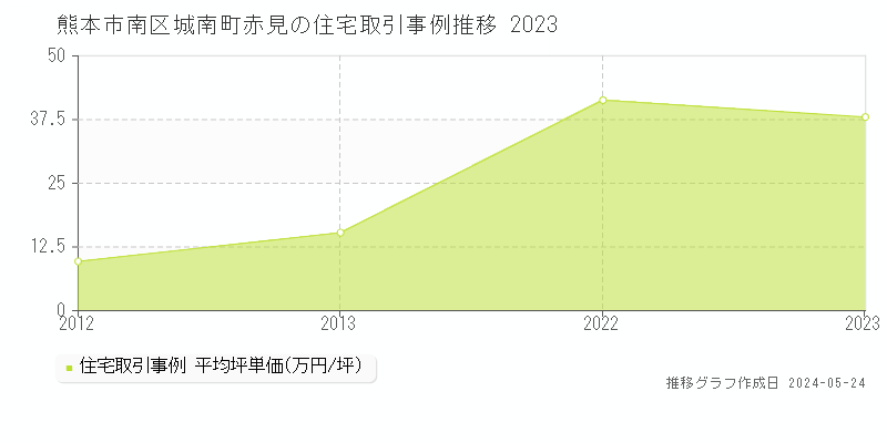 熊本市南区城南町赤見の住宅価格推移グラフ 