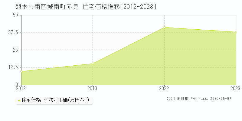 城南町赤見(熊本市南区)の住宅価格推移グラフ(坪単価)[2012-2023年]