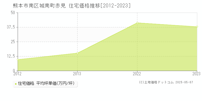 熊本市南区城南町赤見の住宅価格推移グラフ 