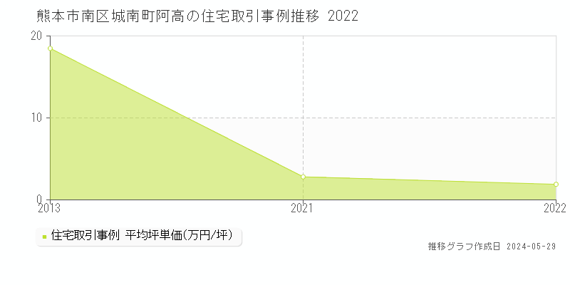 熊本市南区城南町阿高の住宅取引事例推移グラフ 
