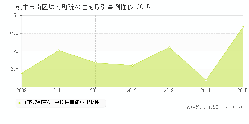 熊本市南区城南町碇の住宅取引価格推移グラフ 