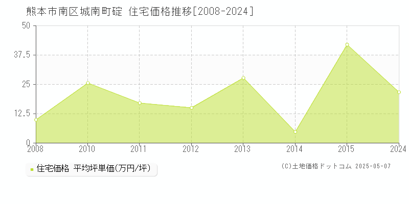 城南町碇(熊本市南区)の住宅価格推移グラフ(坪単価)[2008-2024年]