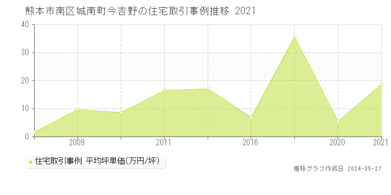 熊本市南区城南町今吉野の住宅取引事例推移グラフ 
