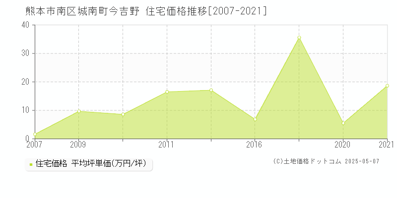 城南町今吉野(熊本市南区)の住宅価格推移グラフ(坪単価)[2007-2021年]